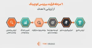 اینفوگرافیک 6 مرحله فرآیند بیزینس کوچینگ از ارزیابی تا هدف